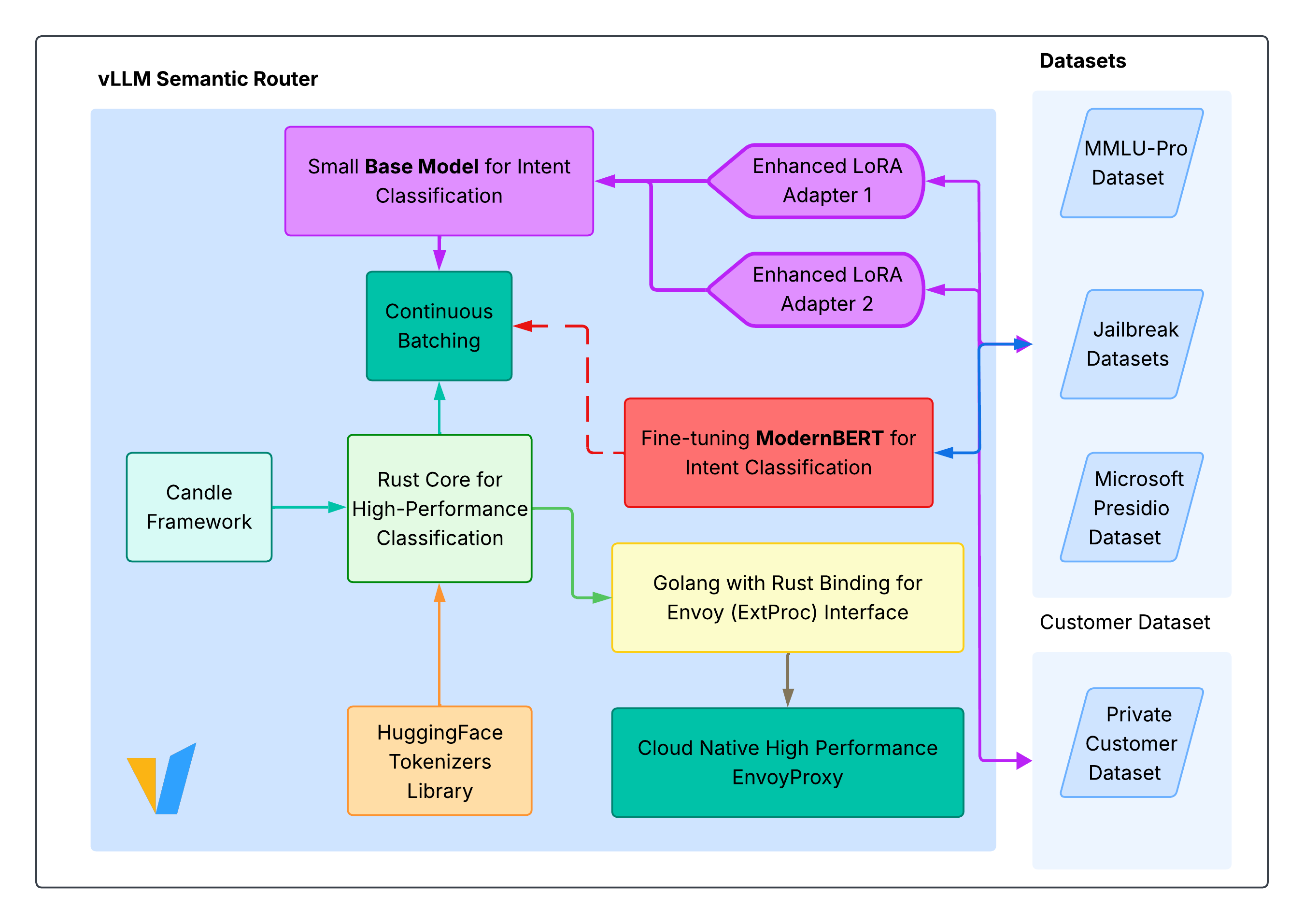 Intent Aware Semantic Router Architecture
